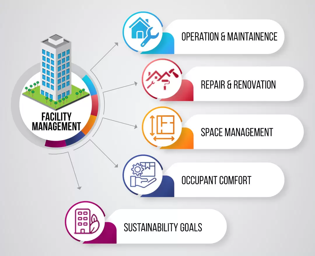 Facility Management